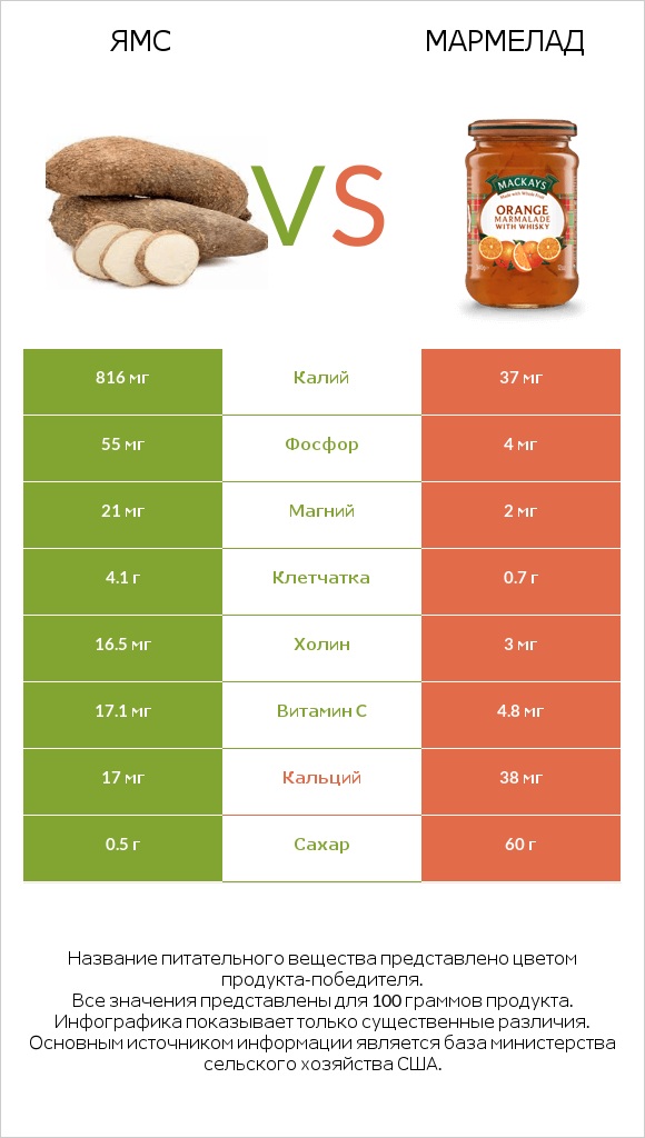 Ямс vs Мармелад infographic