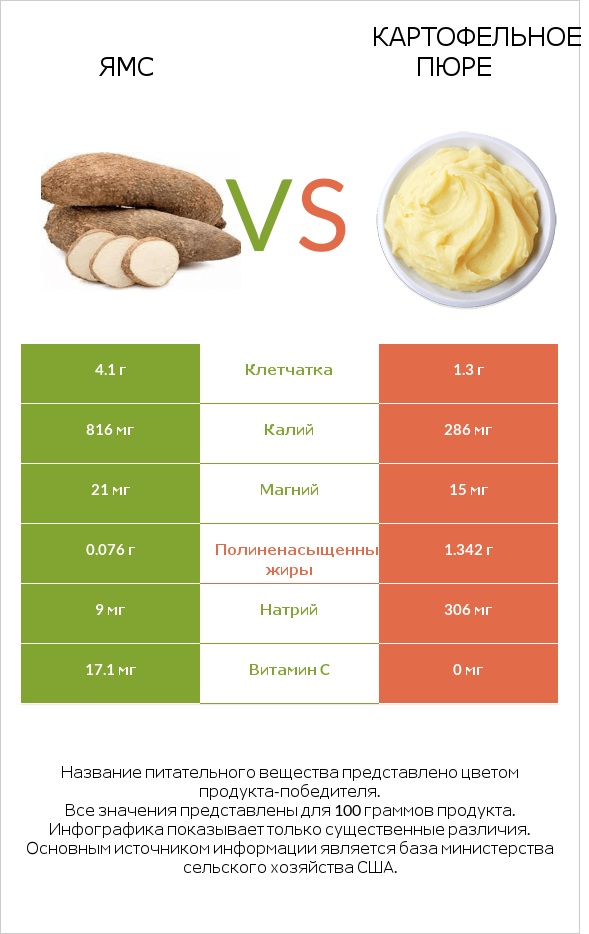 Ямс vs Картофельное пюре infographic