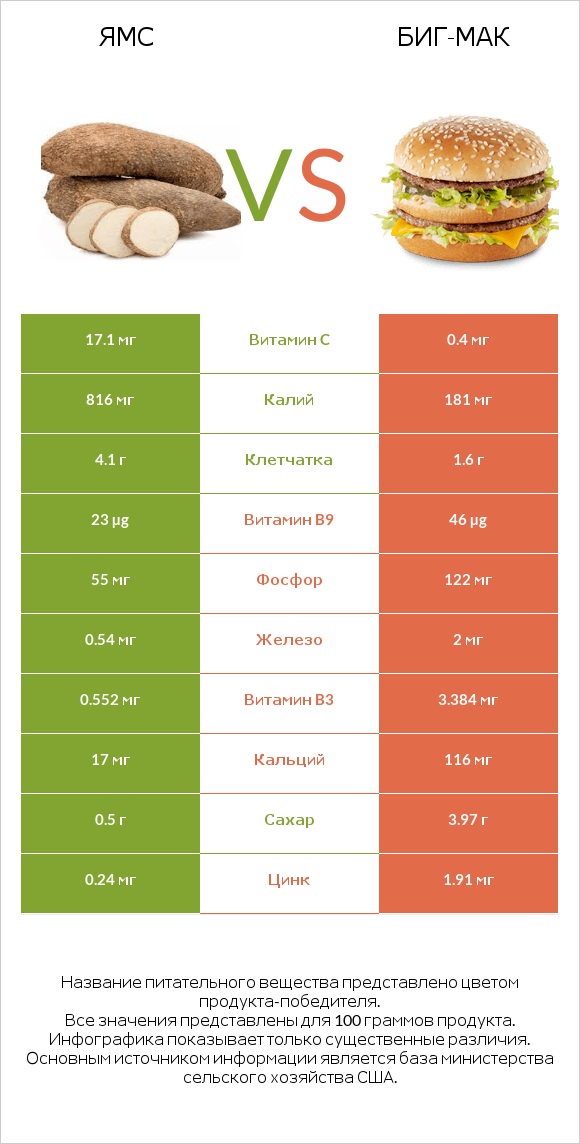 Ямс vs Биг-Мак infographic