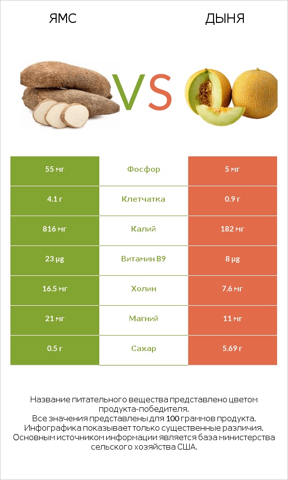 Ямс vs Дыня infographic