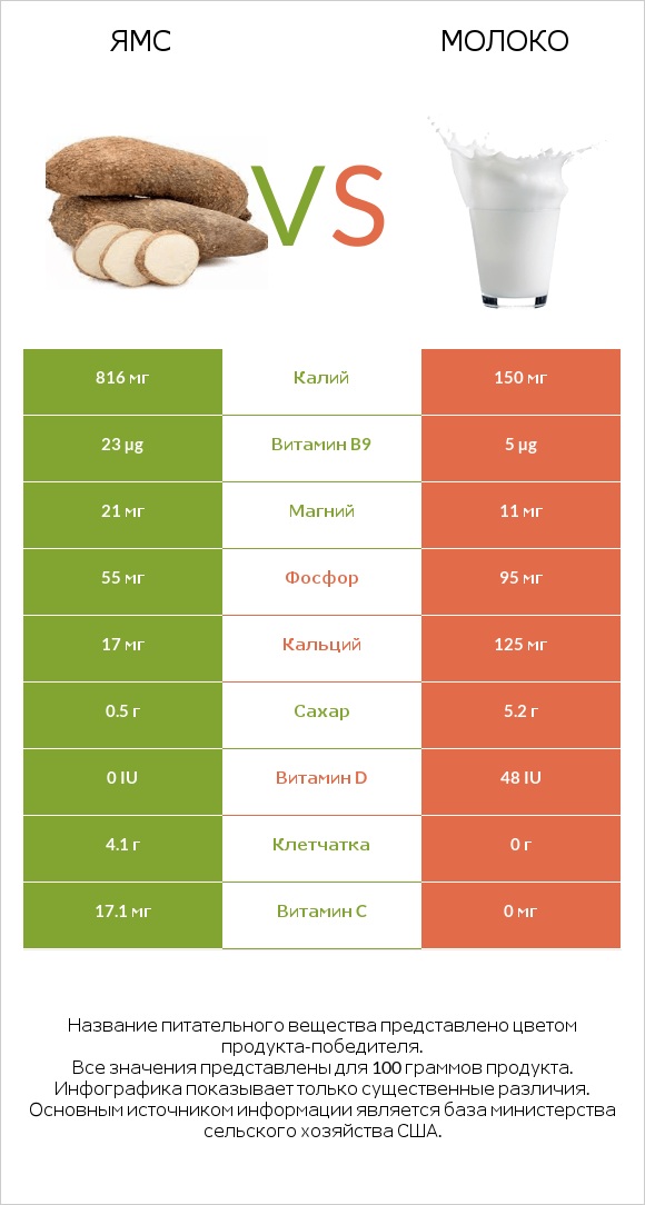 Ямс vs Молоко infographic