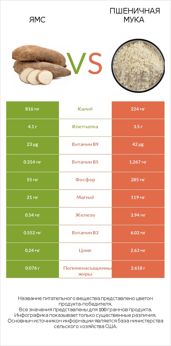 Ямс vs Пшеничная мука infographic