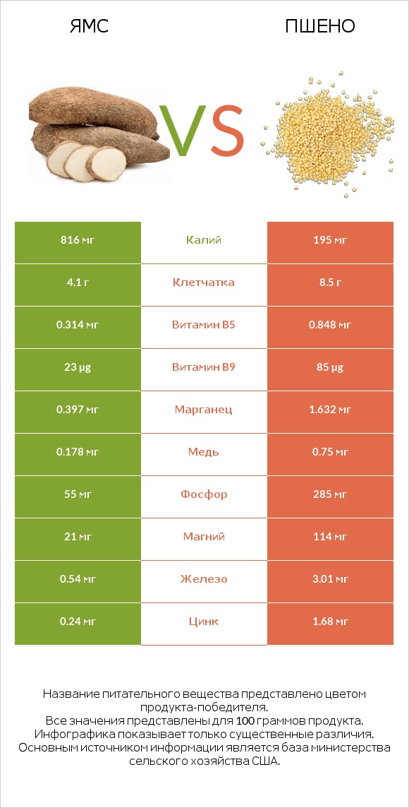Ямс vs Пшено infographic
