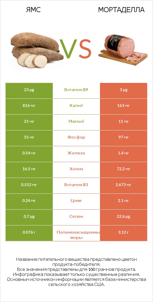 Ямс vs Мортаделла infographic