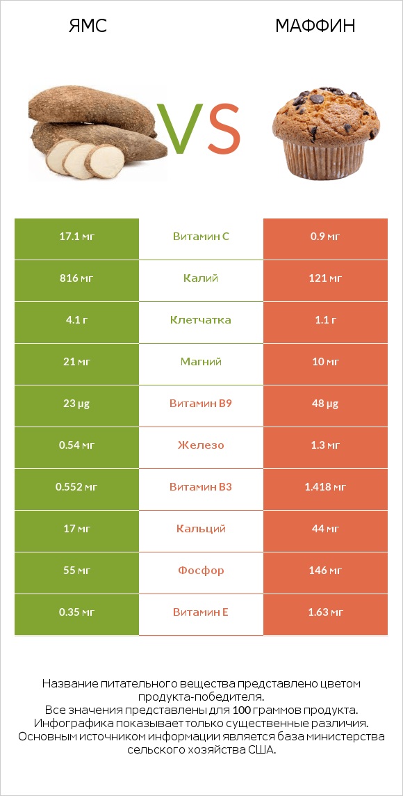 Ямс vs Маффин infographic