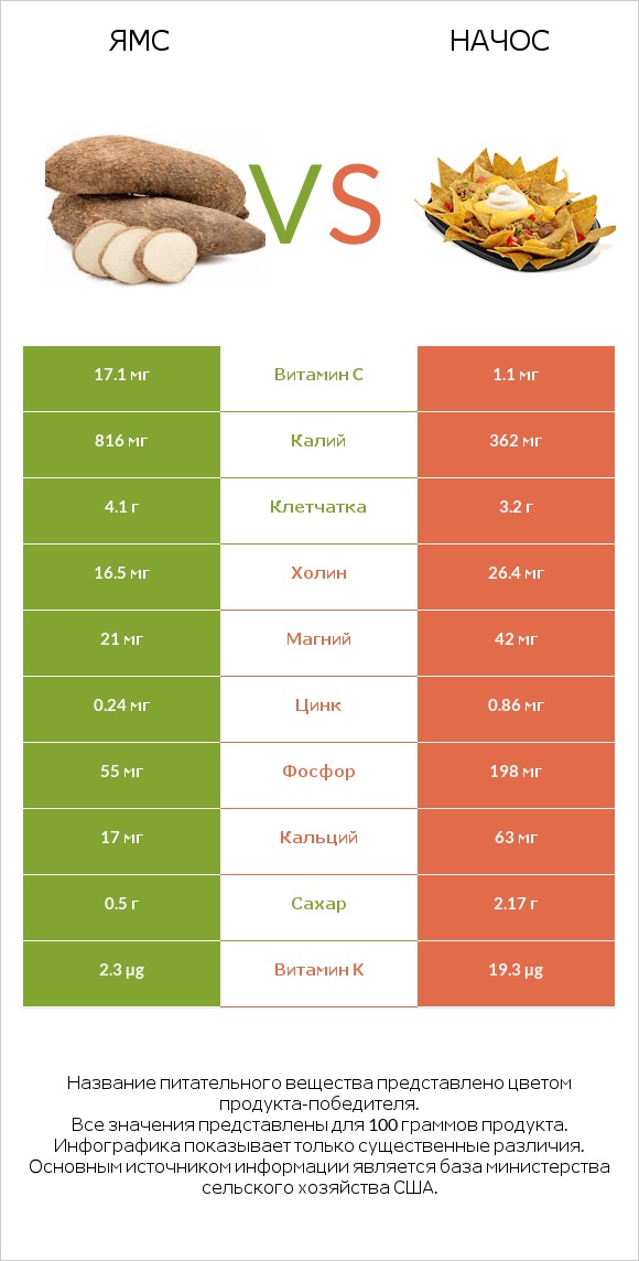 Ямс vs Начос infographic