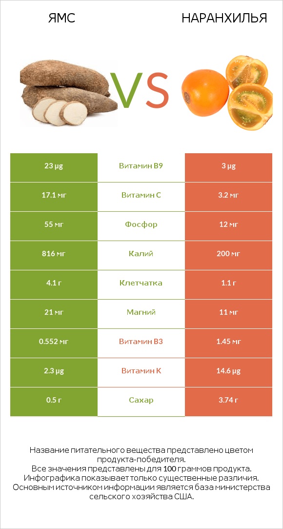 Ямс vs Наранхилья infographic