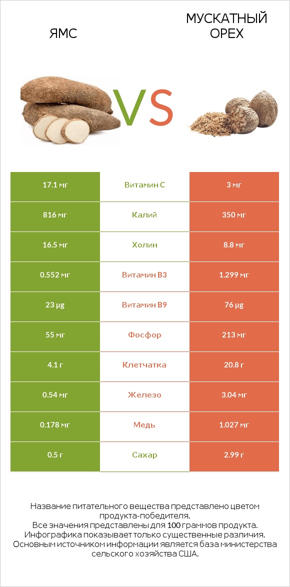 Ямс vs Мускатный орех infographic