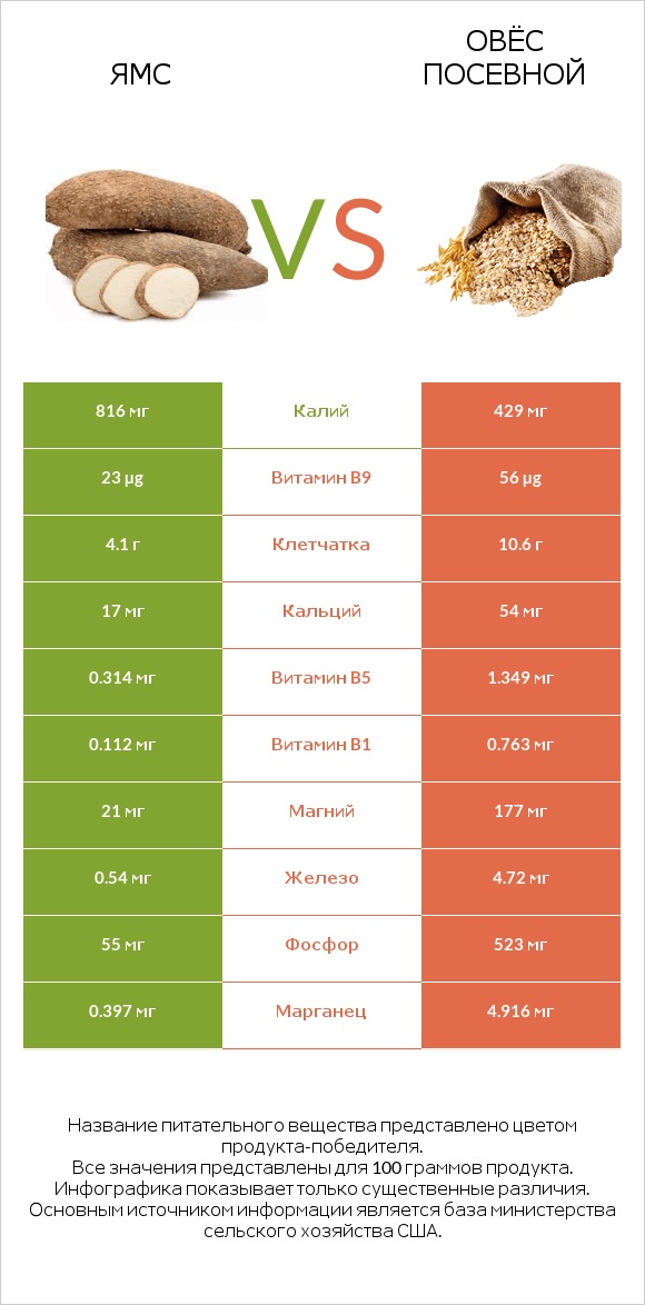 Ямс vs Овёс посевной infographic
