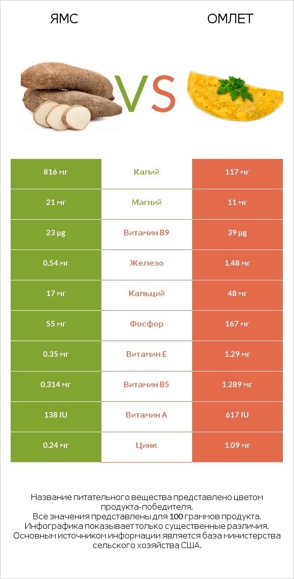 Ямс vs Омлет infographic
