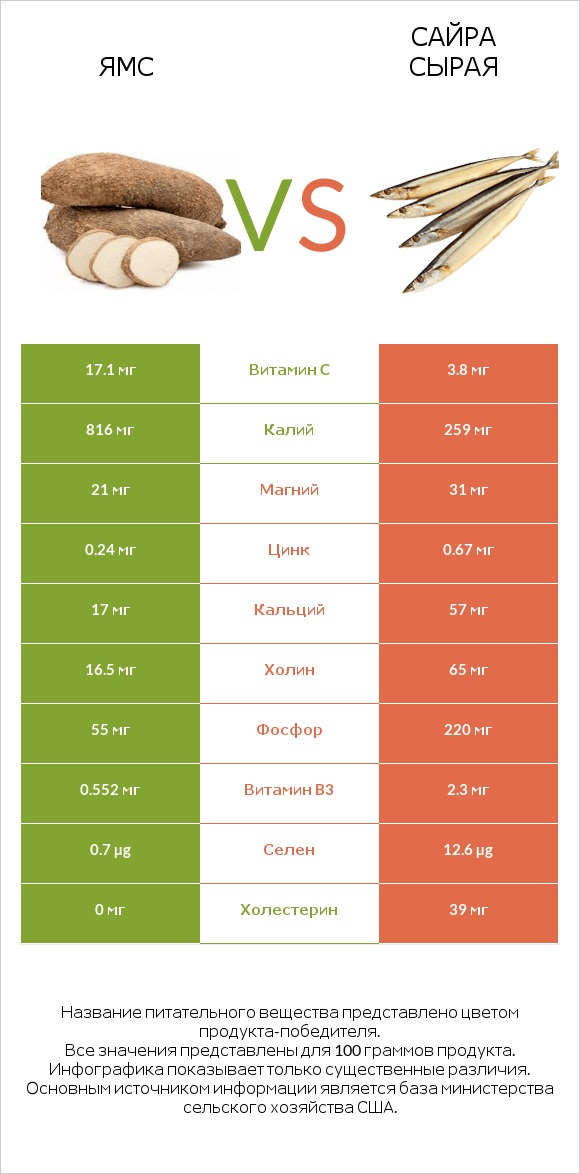 Ямс vs Сайра сырая infographic