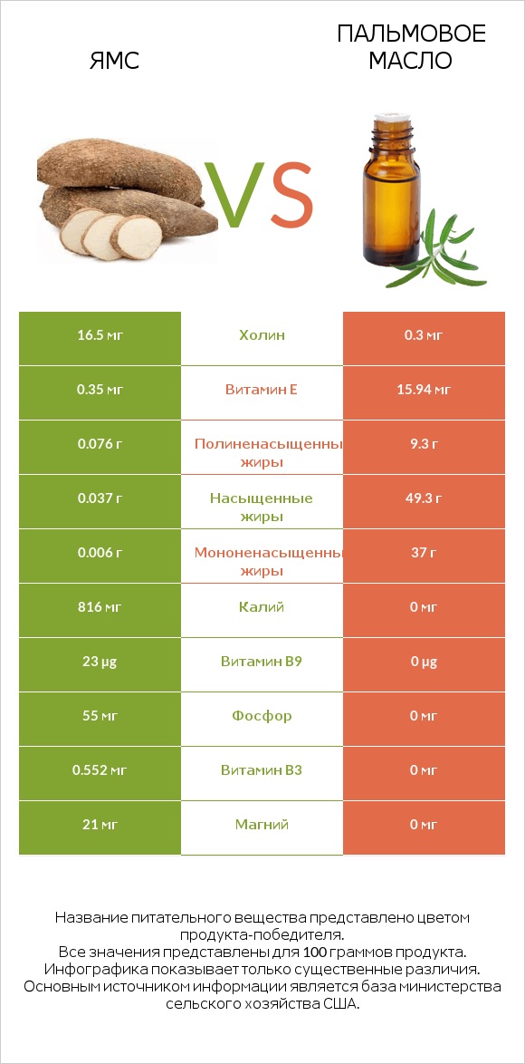 Ямс vs Пальмовое масло infographic