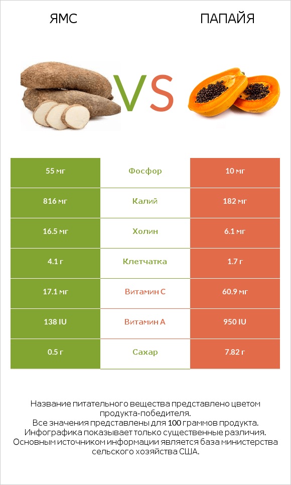 Ямс vs Папайя infographic