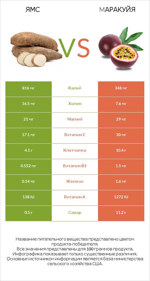 Ямс vs Mаракуйя infographic