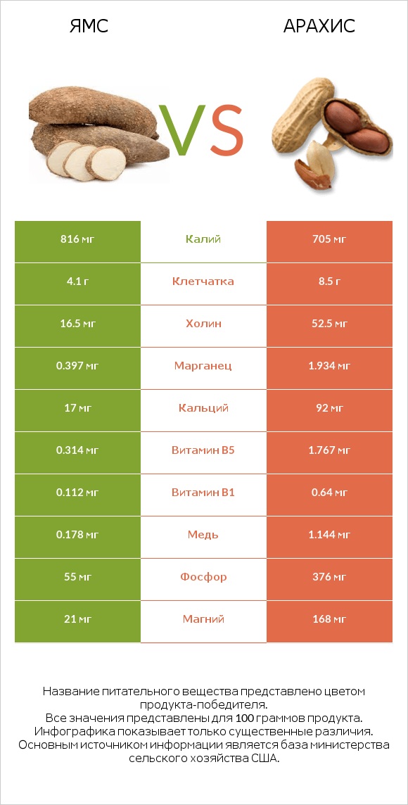 Ямс vs Арахис infographic