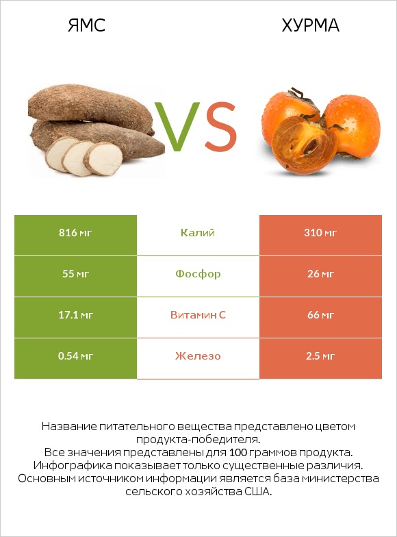 Ямс vs Хурма infographic