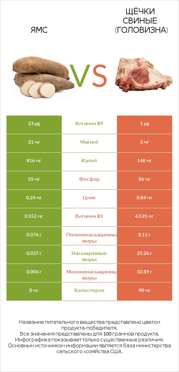 Ямс vs Щёчки свиные (головизна) infographic