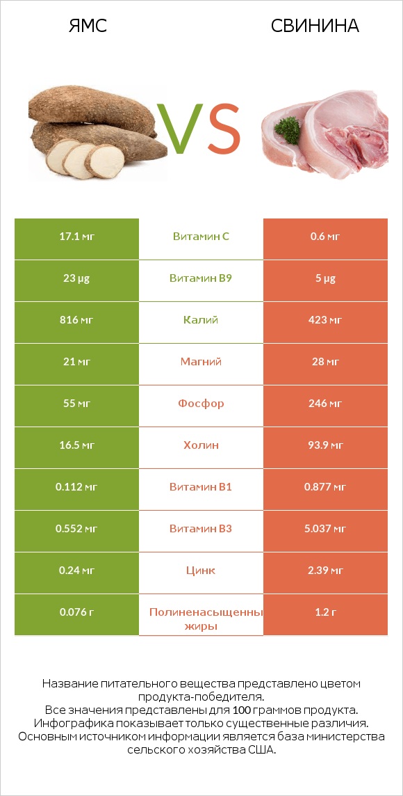 Ямс vs Свинина infographic