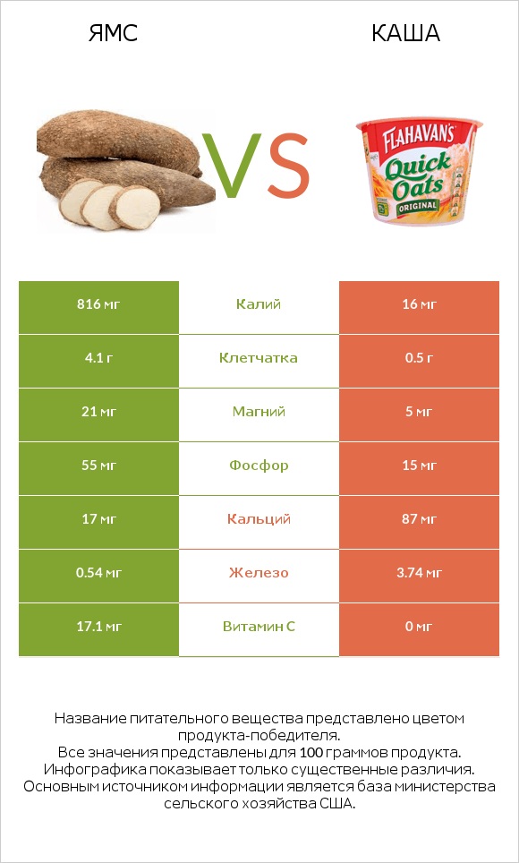 Ямс vs Каша infographic