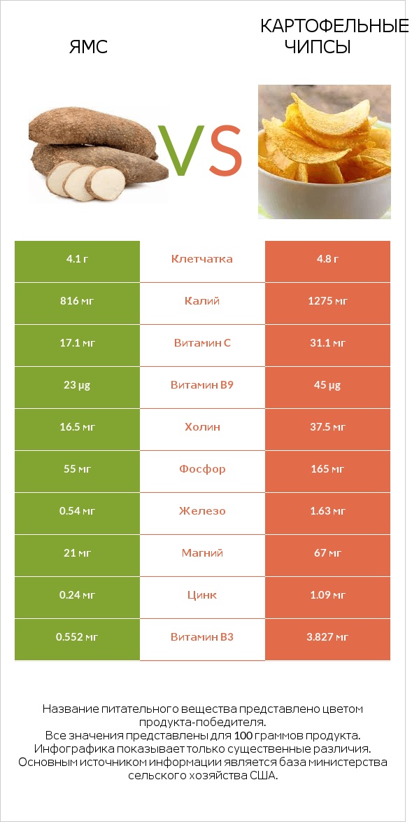 Ямс vs Картофельные чипсы infographic