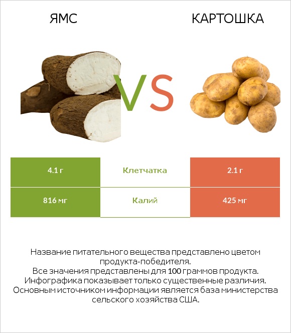 Ямс vs Картошка infographic