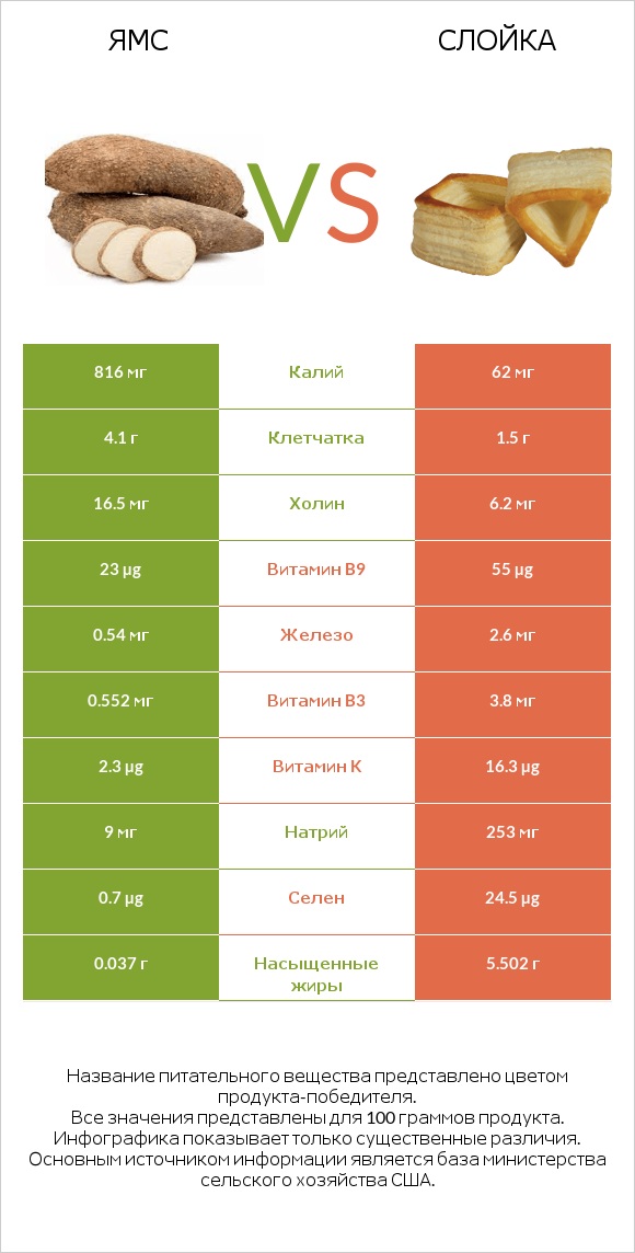 Ямс vs Слойка infographic