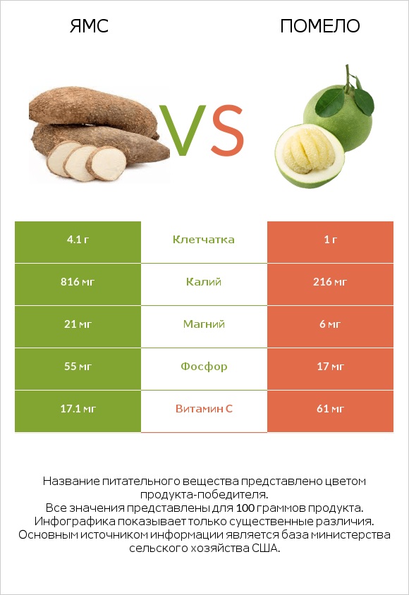 Ямс vs Помело infographic