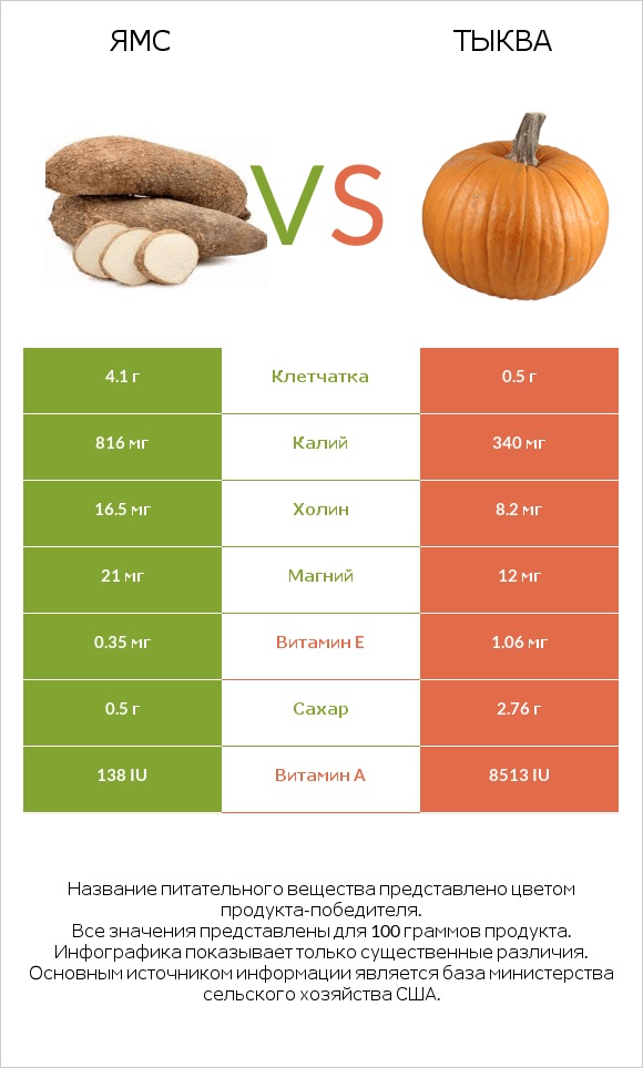 Ямс vs Тыква infographic