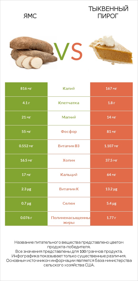 Ямс vs Тыквенный пирог infographic