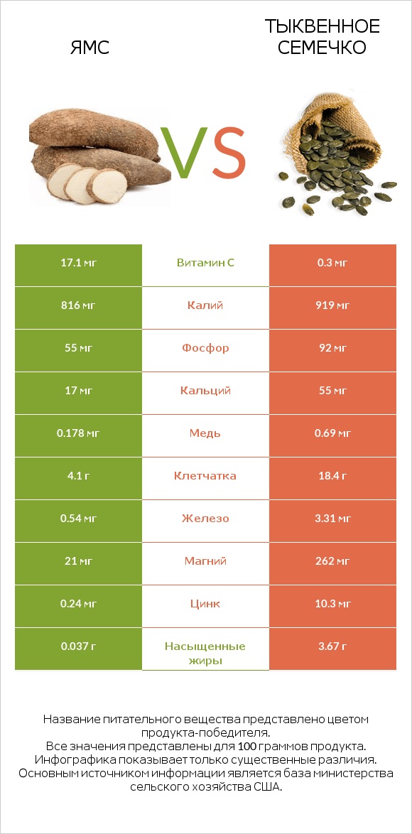 Ямс vs Тыквенное семечко infographic