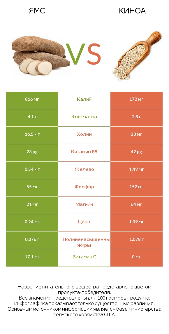 Ямс vs Киноа infographic