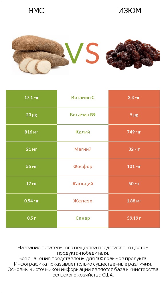 Ямс vs Изюм infographic