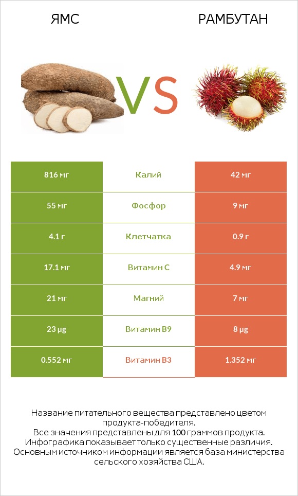 Ямс vs Рамбутан infographic