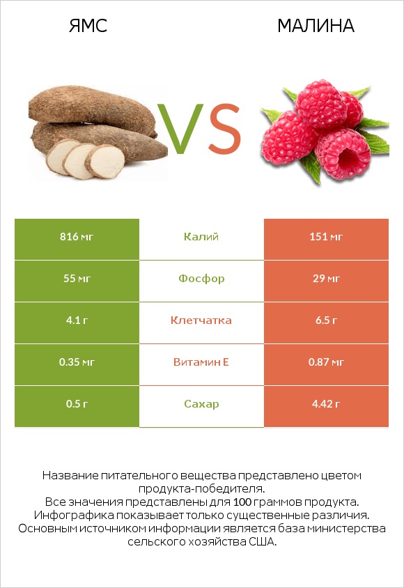 Ямс vs Малина infographic