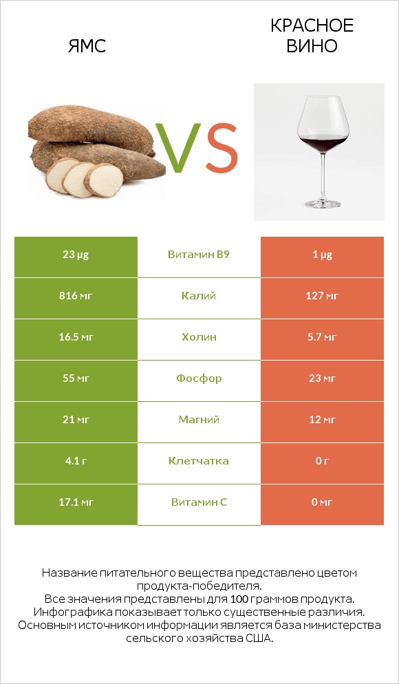 Ямс vs Красное вино infographic