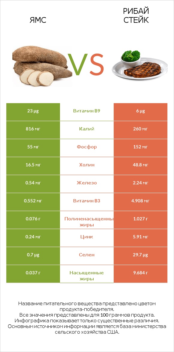 Ямс vs Рибай стейк infographic