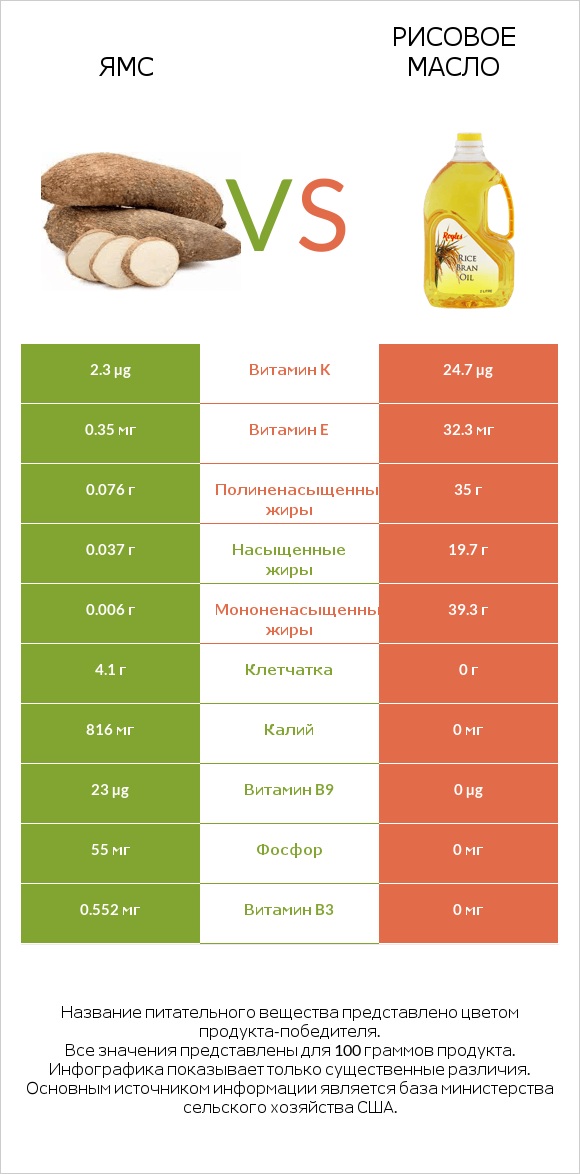 Ямс vs Рисовое масло infographic