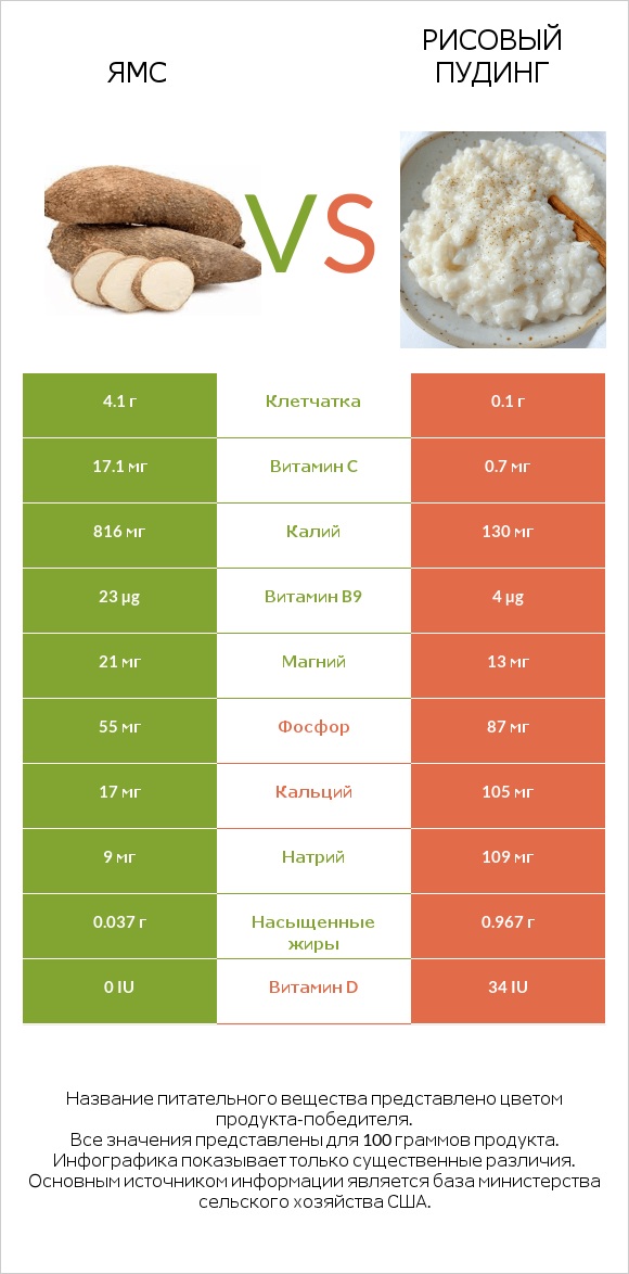 Ямс vs Рисовый пудинг infographic