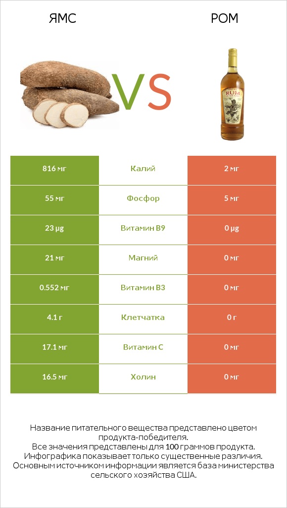 Ямс vs Ром infographic