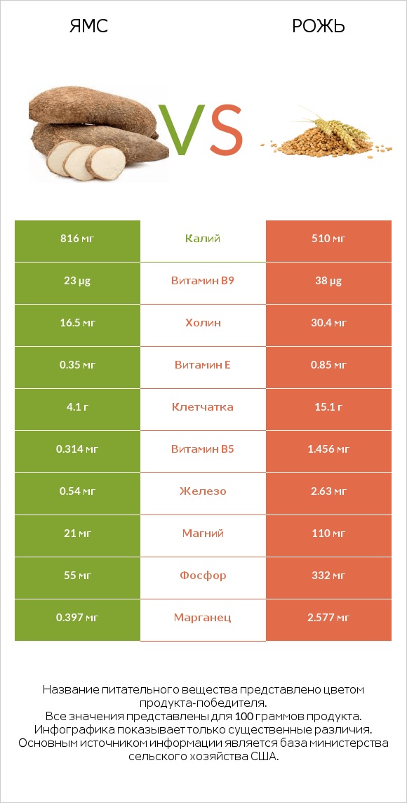 Ямс vs Рожь infographic
