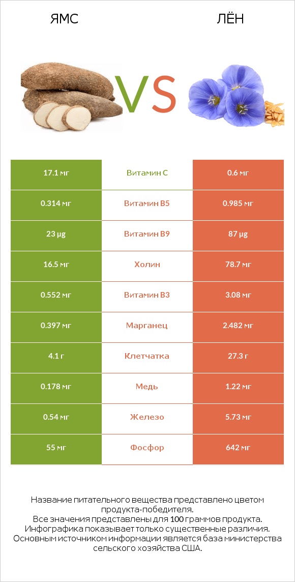Ямс vs Лён infographic