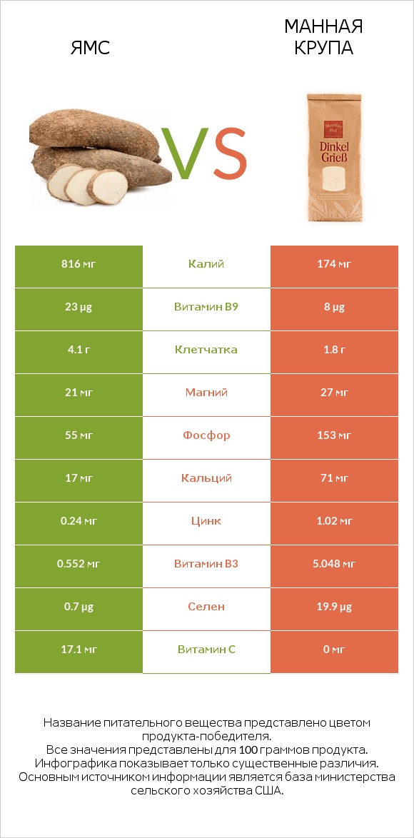 Ямс vs Манная крупа infographic