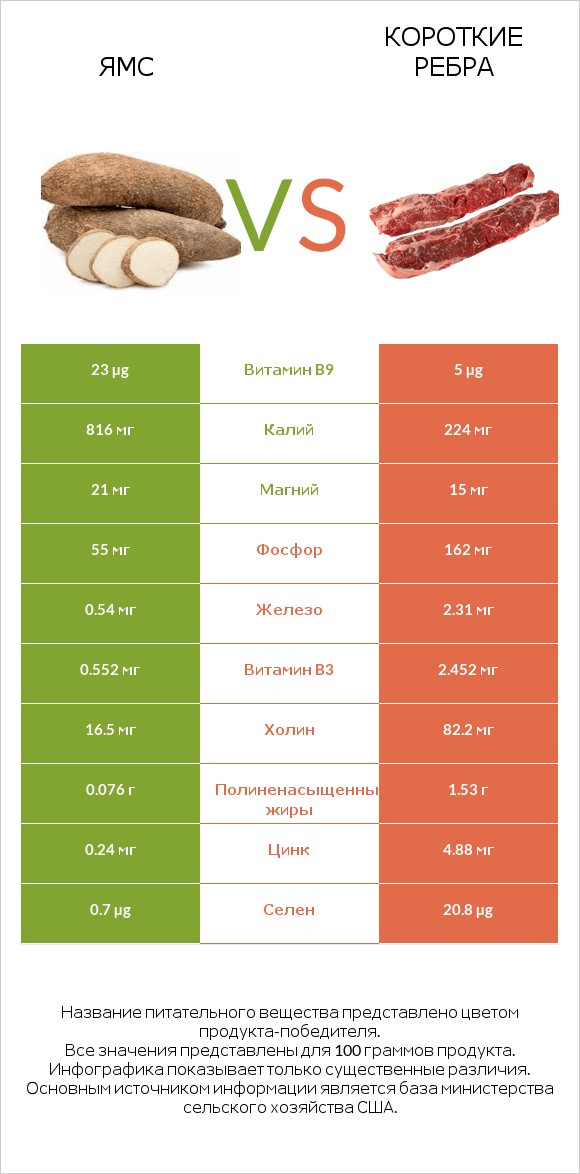Ямс vs Короткие ребра infographic
