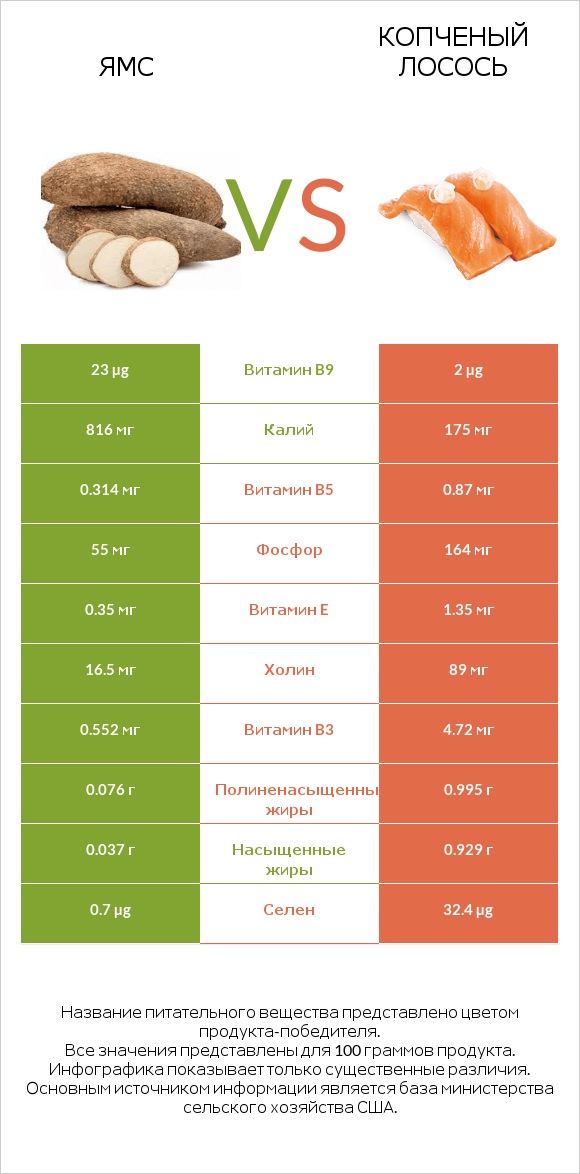 Ямс vs Копченый лосось infographic