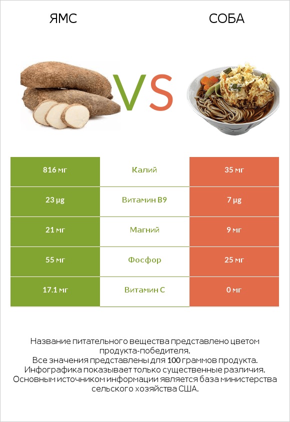 Ямс vs Соба infographic
