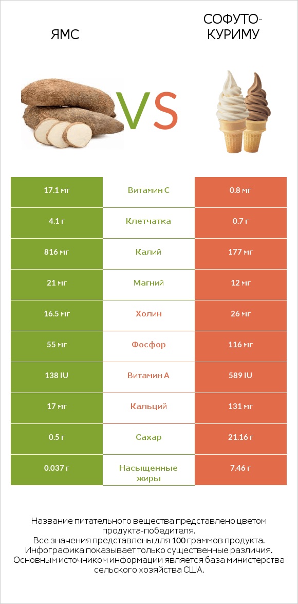 Ямс vs Софуто-куриму infographic