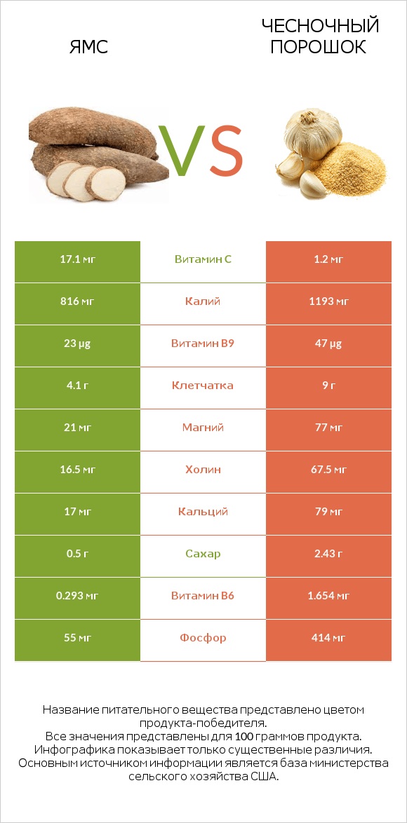 Ямс vs Чесночный порошок infographic