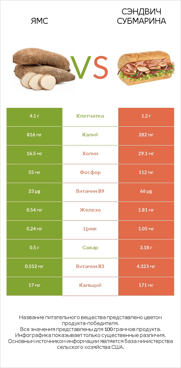 Ямс vs Сэндвич Субмарина infographic