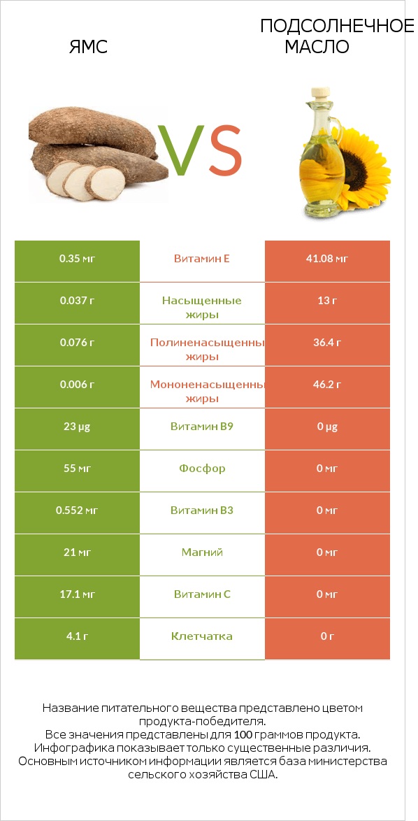 Ямс vs Подсолнечное масло infographic