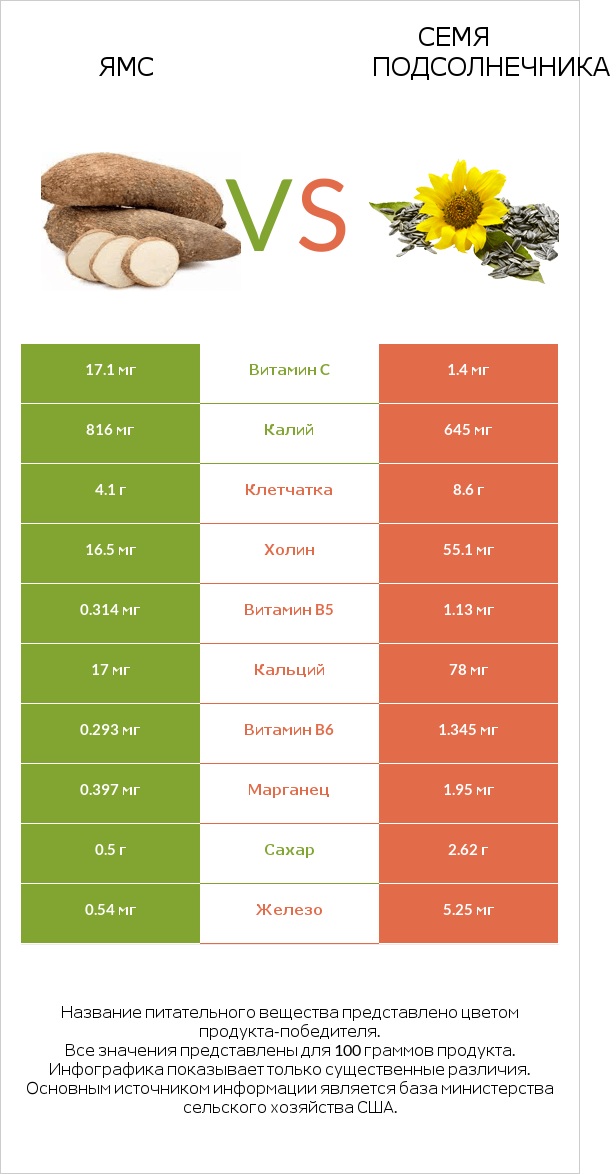 Ямс vs Семя подсолнечника infographic